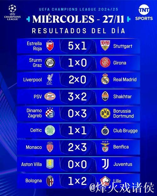 欧冠5队满分争辉!巴萨国米陷危机,利物浦再现熟悉身影 欧冠5队满分争辉!巴萨国米陷危机,利物浦再现熟悉身影