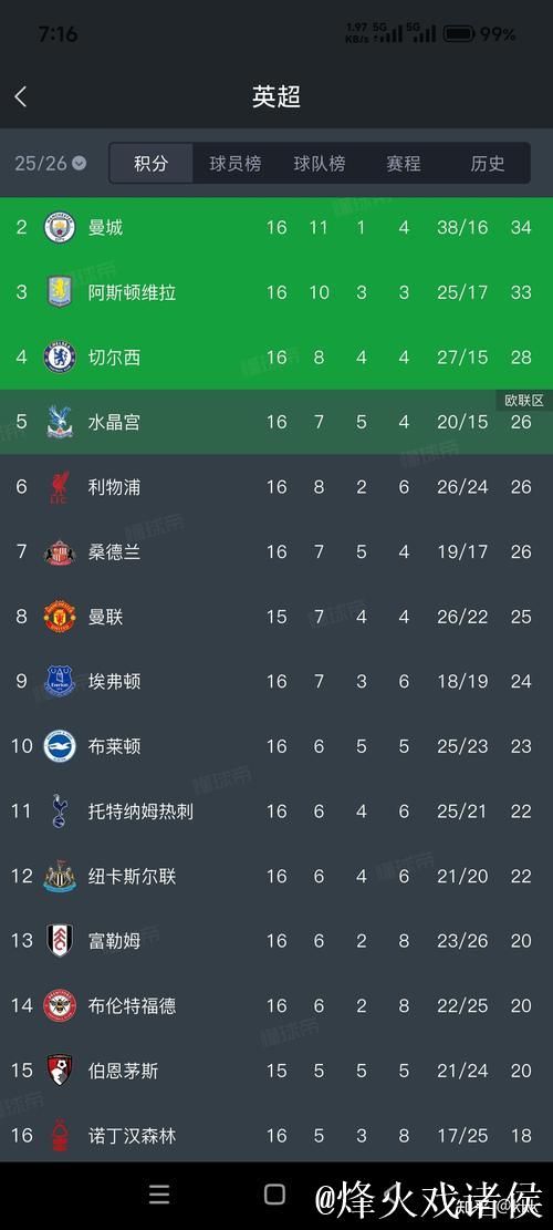 热刺第16轮客战诺丁汉森林0-3告负，本赛季仅获6胜4平6负